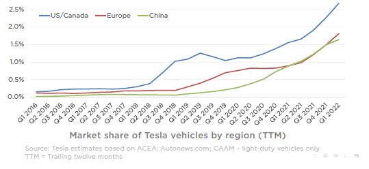 Vývoj tržního podílu vozidel Tesla dle regionu